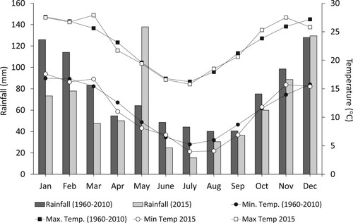 Figure 1. Monthly rainfall, maximum and minimum temperatures for 2015, and long-term (1960–2010) records for Toowoomba, Queensland, Australia (data sourced from BOM 2017, http://www.bom.gov.au/).