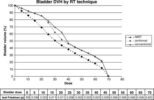 Figure 4.  DVH comparison for the bladder of six patients. Statistic analysis using the Friedman test is shown for each dose range with corresponding p-values.