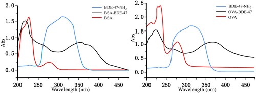 Figure 6. UV spectra of BDE-47 hapten, proteins and the BDE-47 antigens.