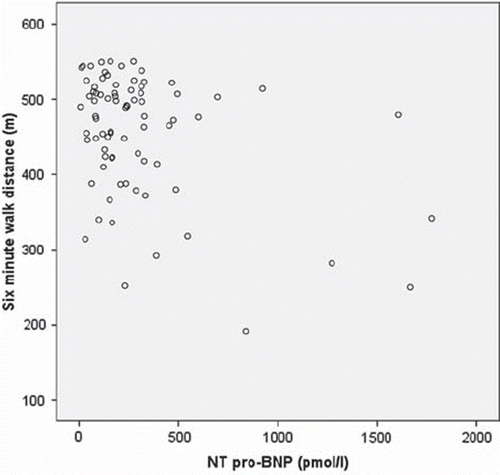 Figure 2. Correlation between the NT pro-BNP levels and the six minute walk test (meter) at baseline in the investigated population (n=78). r= −0.24, p=0.035.