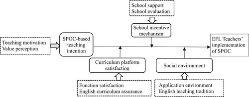 Figure. 2. Theoretical model of the factors affecting EFL teachers’ implementation of SPOC-based blended teaching.