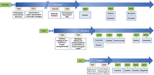 Figure 2. Time between driver alteration discovery and targeted treatment approval (*year of FDA approval of the first indication for that drug).