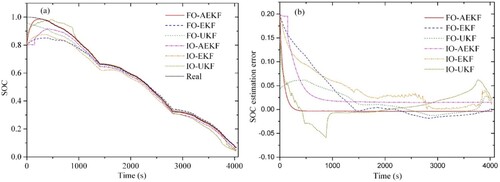 Figure 9. SOC estimation comparison when the initial SOC is incorrect. (a) Estimated and real SOC. (b) SOC errors.