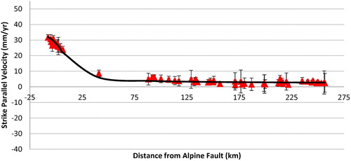 Figure 5. Single-fault parallel component of the velocity field based on the post-Dusky Sound 2009 velocities (Model C). The solid line shows predicted velocity for an infinite Alpine Fault. Triangles represent observed velocities and error bars are at the 1σ errors.