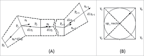Figure 1. Adjacent vector projections for the coordinate computation of each 4 vertices in the quadrilateral base mesh. (A) illustrates the directional and the normal vectors, and (B) is the up-vector for the vascular centerline.