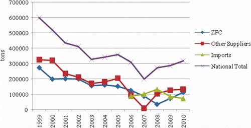 Figure 8. National fertiliser supply (2001 – 2010). Source: Compiled by AIAS from Zimbabwe Fertilizer Company (ZFC) 2010 data.