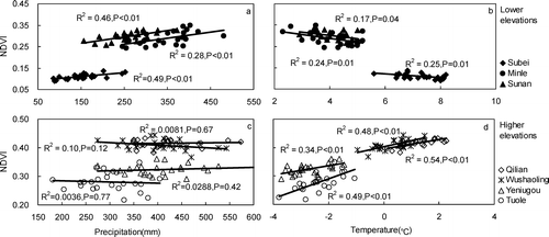 FIGURE 10 Correlations of NDVI values and climatic factors in the lower-elevation, moderate, and higher-elevation areas.