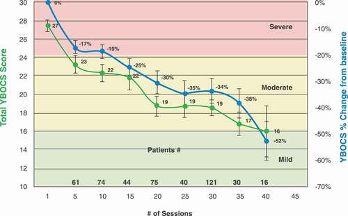 Figure 5. Change in clinical response as a function of number of treatment sessions with Deep TMS H7 Coil (modified from Citation43,Citation43). Total Y-BOCS score (green line) and % change from baseline in Y-BOCS score (blue line). Shown as means ± SEMs. Numbers above the x axis indicate numbers of subjects who had Y-BOCS scores at the respective number of sessions.