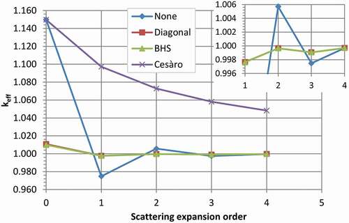 Fig. 1. keff versus scattering expansion order for Flattop-Pu for four transport corrections (including none). The LANL standard 30-group structure was used. The PARTISN manualCitation9 advises against using the Cesàro transport correction for L < 2.