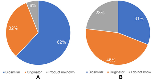 Figure 1 Distribution of the originator and biosimilar users based on (A) reported product name of the currently used biological medicine (N=199); (B) respondents’ own perspective about originators versus biosimilars (N=199).
