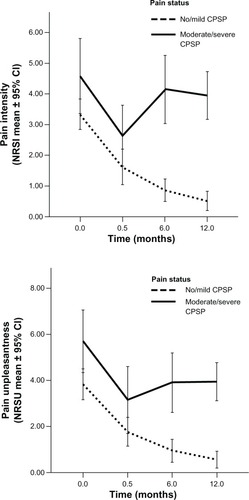 Figure 3 Differences in pain intensity and unpleasantness trajectories between children with moderate/severe CPSP and without or with mild CPSP.