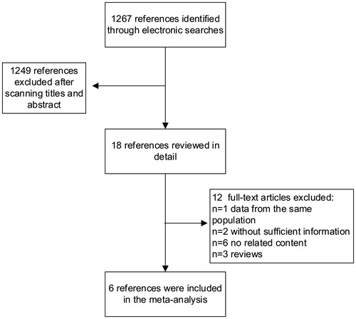 Figure 1. Flow diagram of studies of hepatitis B virus-related kidney disease considered for inclusion.