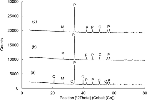 Figure 4. XRD diffraction patterns for (a) raw industrial brine sludge waste, (b) after 30 min of dissolution, and (c) after 60 min of dissolution. C, calcium carbonate; M, mullite; P, portlandite.