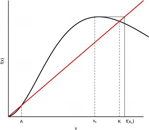 Figure 2. In the strong Allee case, there are three fixed points, x1∗=0 (extinction), x2∗=A>0 (the Allee threshold) and x3∗=K>A (the carrying capacity). If the initial size x0 of the population is less than A, then its orbits converge to 0 and the population goes to extinction.