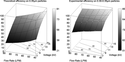 FIG. 2 Air sampler efficiency evaluated theoretically (left) and experimentally (right) on 0.3–0.35 μm particles as a function of the flow rate and the applied voltage. Experimental values were averaged over four consecutive trials separated by a 4 h operation at full power. These averaged experimental points are represented by circles on the figure.