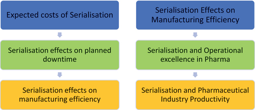 Figure 2. Thematic analysis flow chart based on literature review and research questions (Source: Authors own).