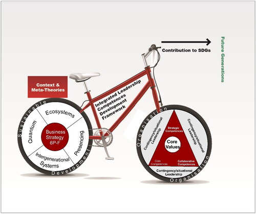 Figure 2. The leadership competence framework for sustainable development.