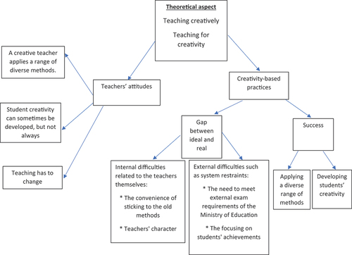 Figure 1. Diagram of the three aspects of creativity in teaching: theoretical, attitudes, practical.