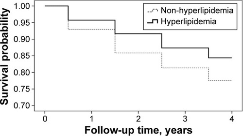 Figure 2 Kaplan–Meier survival estimates for hyperlipidemia and non-hyperlipidemia in patients with COPD.