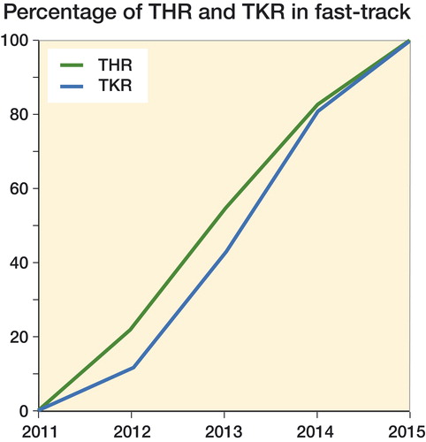 Figure 2. Percentage of THR and TKR in fast-track programs 2011–2015.