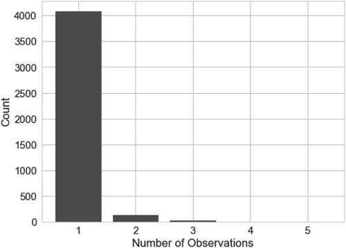 Figure 9. The distribution of the number of contributions of the LU features collected. The number of LU features decreases as the number of observations increases (respectively, n=4081, 124, 19, 3 and 2). 96% have one contribution and 4% have between 2 and 5 contributions.