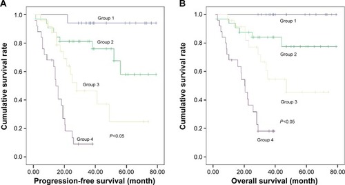 Figure 4 Progression-free survival and overall survival based on the new risk groups in patients with extranodal natural killer/T-cell lymphoma, nasal type.