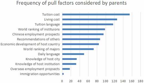 Figure 2. Frequency of pull factors considered, parent group.