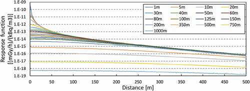 Figure 1. Response function of 85Kr from a source region to the surroundings based on prior PHITS simulations