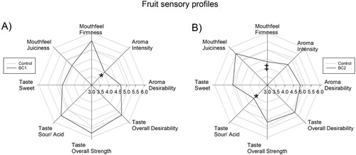 Figure 5. Impact of biostimulants to fruit sensory profile. Impacts of A, BC1 and B, BC2 to the sensory profiles (mouthfeel, taste and aroma) of strawberry fruit, as compared to control fruit. Data presented as the average scores from 24 panellists (n = 24), with * for p < 0.05, and marginally significant differences indicated by ‡ for 0.05 ≤ p < 0.1, as determined by paired t-test per panellist.
