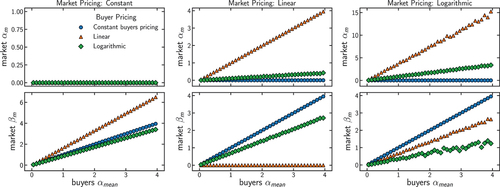 Figure 1. The Market’s Parameters, as Regressed as a Function of the Mean of the Buyers, With Market Parameters αm (Upper Row) and βm (Lower Row) as Regressed as a Function of the Mean αb,mean of the Buyers, Where Different Curves Represent Different Pricing Functions by the Buyers, While Different Columns Depict Results for Constant, Linear, and Logarithmic Market Pricing (from l to r)