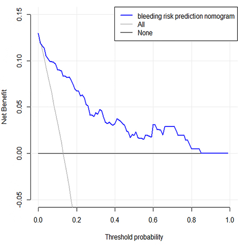 Figure 5 Decision curve of the hemorrhagic risk prediction nomogram.