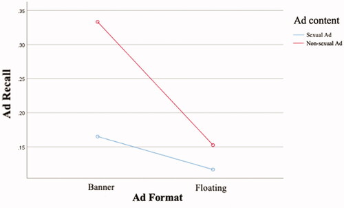 Figure 2. The interaction effect of ad format and ad content predicting ad recall.
