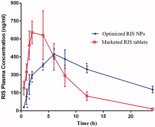 Figure 5. Mean plasma concentration-time profile of RIS after oral administration of single dose (0.3 mg/kg) of the marketed risperidon tablet and optimized RIS NPs, each point represents the mean of n = 6 ± SD.