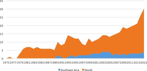 Figure 3. Conflicts over Islamist claims in Southeast Asia vs. globally, 1975–2015.