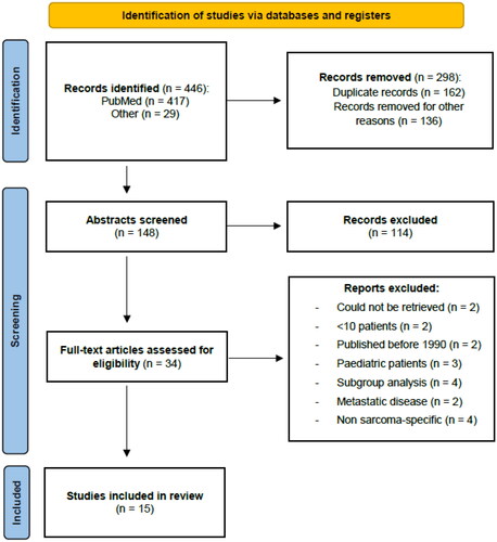 Figure 1. Flow diagram of the literature research according to PRISMA guidelines [Citation22].