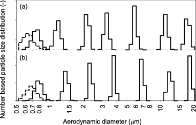FIG. 7. Number based size distribution of solid and liquid particles generated by the AIST-IAG as a function of aerodynamic diameter. (a) The solid particles consisting of NaCl, and (b) the liquid droplets consisting of EMI-TFMS. The original results in Iida et al. (Citation2012) were used with permission from the Japan Association of Aerosol Science and Technology.