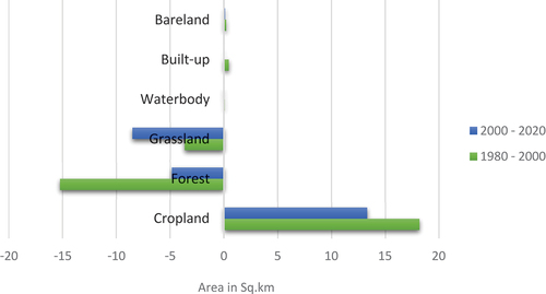 Figure 5. Chart showing the Rate of Change among the various land cover types.