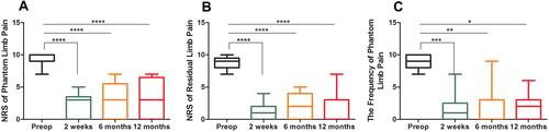 Figure 5 The assessment of the RFA of painful neuroma. NRS: Numeric rating scale; ****P<0.001, ***P=0.002, **P=0.005, *P=0.003, vs preoperatively.