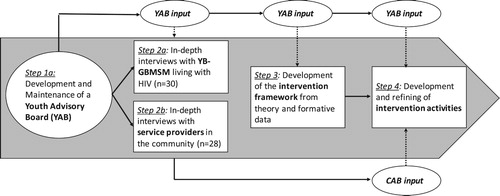 Figure 2. Community-based participatory intervention development process.