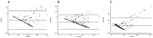 Figure 4 Plotting of Bland-Altman plots of Alleye score versus the 3 subscores of MI, namely amplitude (A), eccentricity (B) and area (C), showed a persistence of the proportionality bias and the regression line even for the subscores.