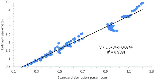 Figure 8. Complexity compared to uncertainty: plot of entropy and standard deviation.