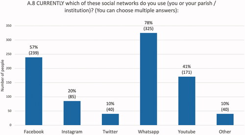 Graph 12. Priests’ social media channels (419/443, 95%).