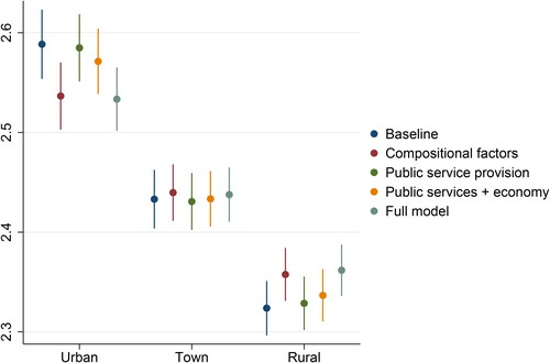 Figure 1. Predicted levels of perceived external efficacy by place of residence.Note: Predicted values with 95% confidence intervals, based on estimates of Table 1.