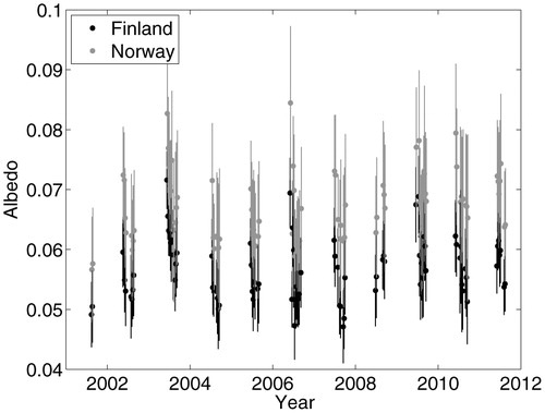FIGURE 6. The mean and standard deviation of shortwave albedo calculated from the MODIS MCD34A1 product following Schaaf et al. (Citation2002) for Finnish and Norwegian sides of a Cladonia disturbance gradient along a border fence.