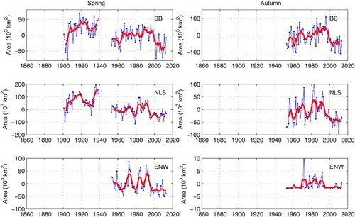 Fig. 3 Ice area anomalies in BB, NLS, and ENW for (left) spring (April–June) and (right) autumn (October–December). The blue and red lines show the unsmoothed and 5-year running means, respectively.