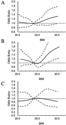 Figure 3 Adjusted odds ratio for the incidence of post-stroke cognitive impairment according to body mass index.