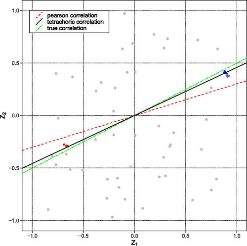 Fig. 1. The track of the estimating process of the tetrachoric correlation coefficient.