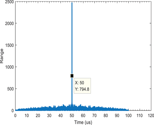 Figure 20. CSS signal time delay estimation with the SNR of 0 dB.