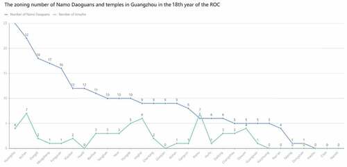 Figure 11. The zoning number of Namo Daoguans and temples in Guangzhou in the 18th year of the ROC (Source: Drawn by author).