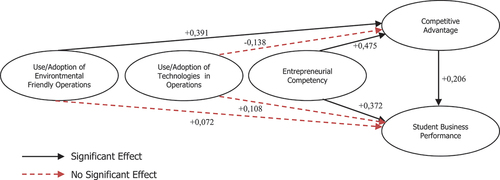 Figure 3. Results for hypothesis test model.